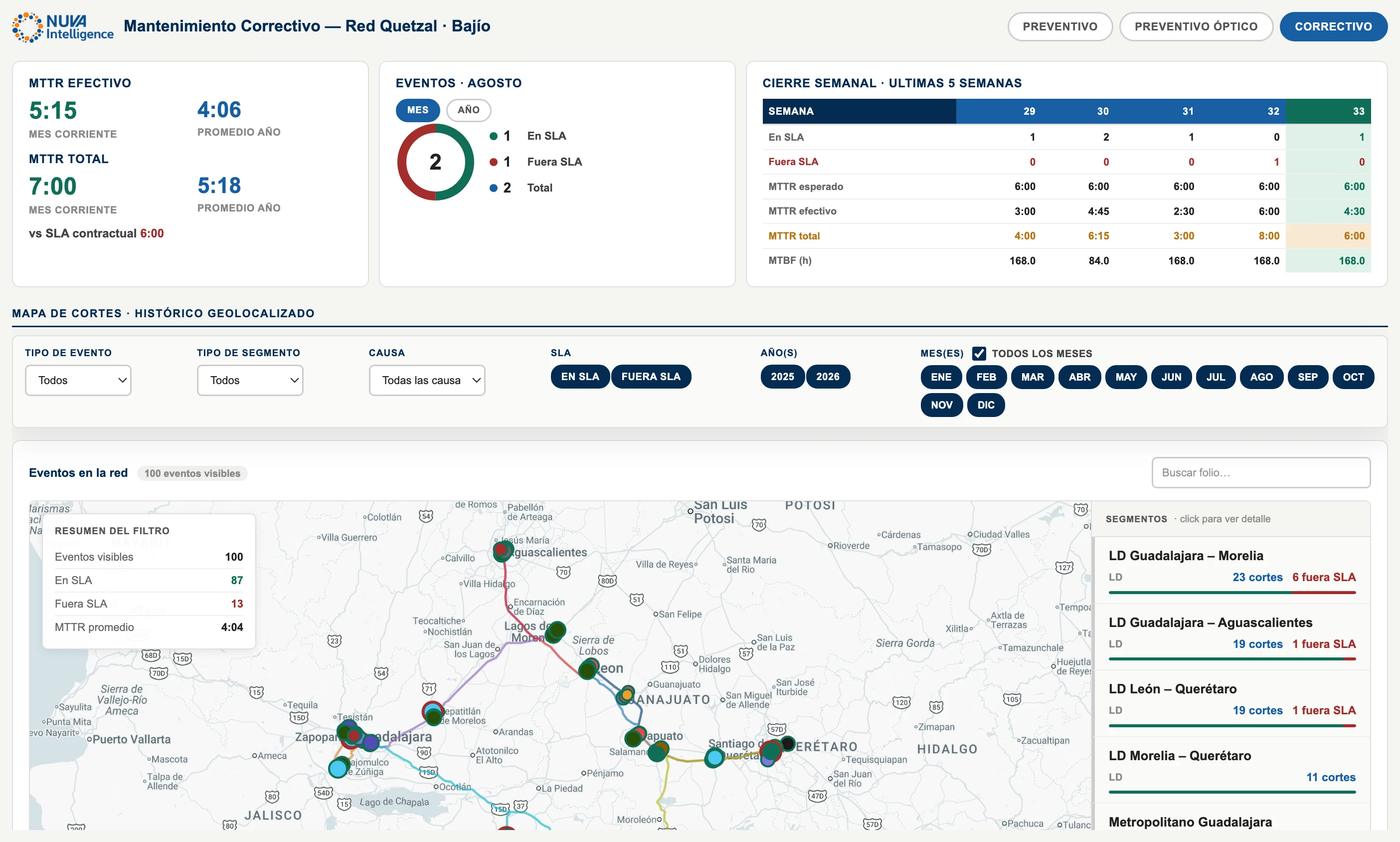 Dashboard correctivo: eventos, causas y tendencias operativas